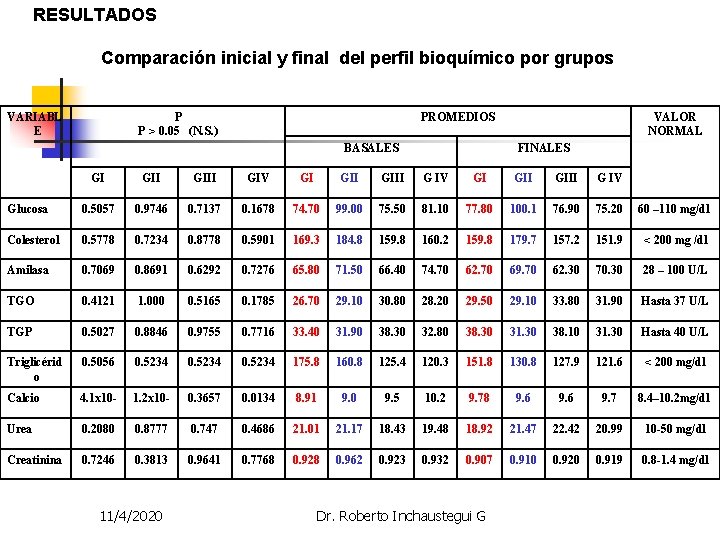 RESULTADOS Comparación inicial y final del perfil bioquímico por grupos VARIABL E P P RESULTADOS Comparación inicial y final del perfil bioquímico por grupos VARIABL E P P
