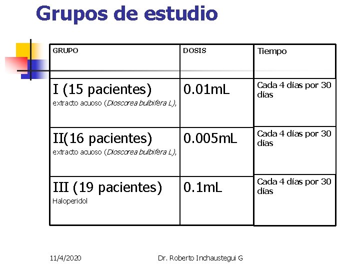 Grupos de estudio GRUPO DOSIS Tiempo I (15 pacientes) 0. 01 m. L Cada Grupos de estudio GRUPO DOSIS Tiempo I (15 pacientes) 0. 01 m. L Cada