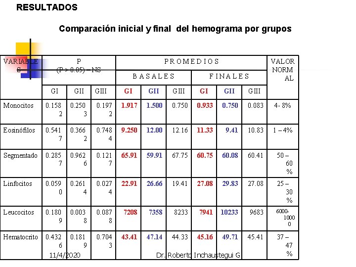 RESULTADOS Comparación inicial y final del hemograma por grupos VARIABLE S P (P > RESULTADOS Comparación inicial y final del hemograma por grupos VARIABLE S P (P >