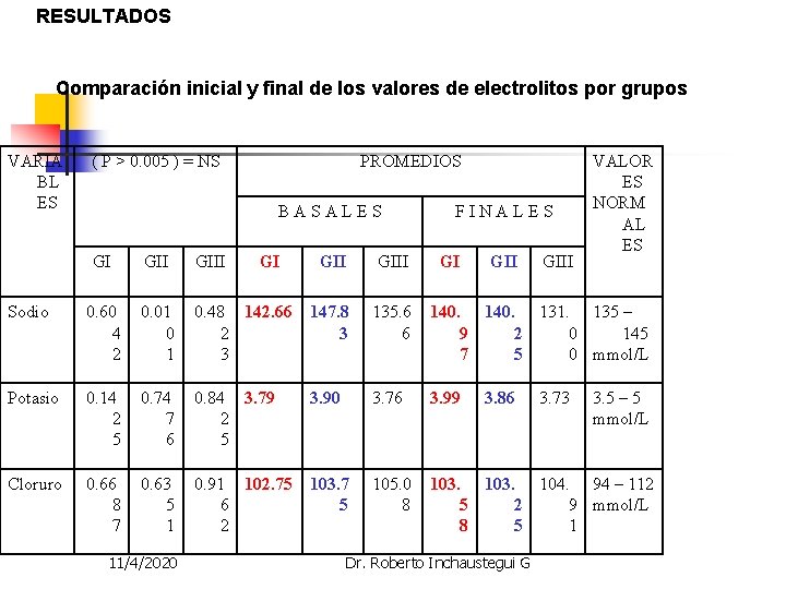 RESULTADOS Comparación inicial y final de los valores de electrolitos por grupos VARIA BL RESULTADOS Comparación inicial y final de los valores de electrolitos por grupos VARIA BL