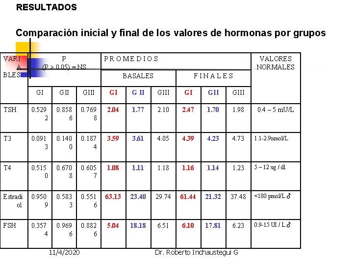 RESULTADOS Comparación inicial y final de los valores de hormonas por grupos VARI A RESULTADOS Comparación inicial y final de los valores de hormonas por grupos VARI A