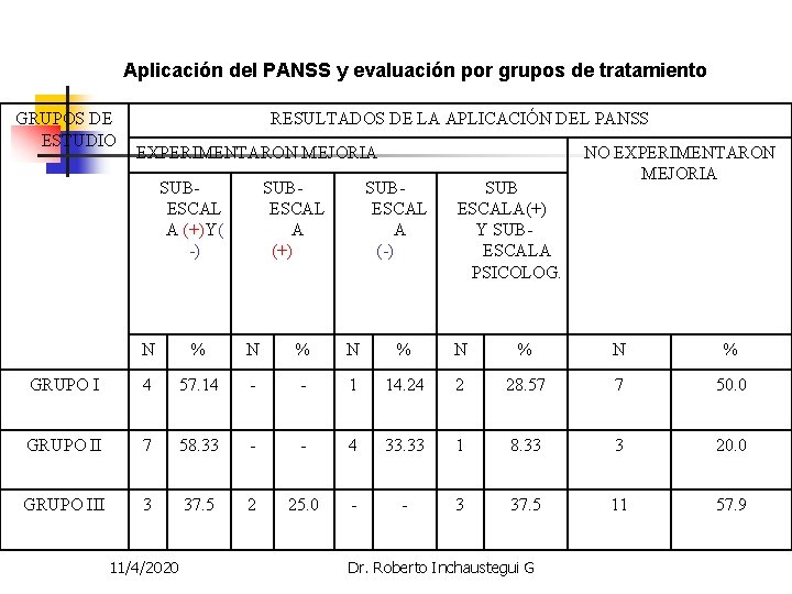 Aplicación del PANSS y evaluación por grupos de tratamiento GRUPOS DE ESTUDIO RESULTADOS DE Aplicación del PANSS y evaluación por grupos de tratamiento GRUPOS DE ESTUDIO RESULTADOS DE