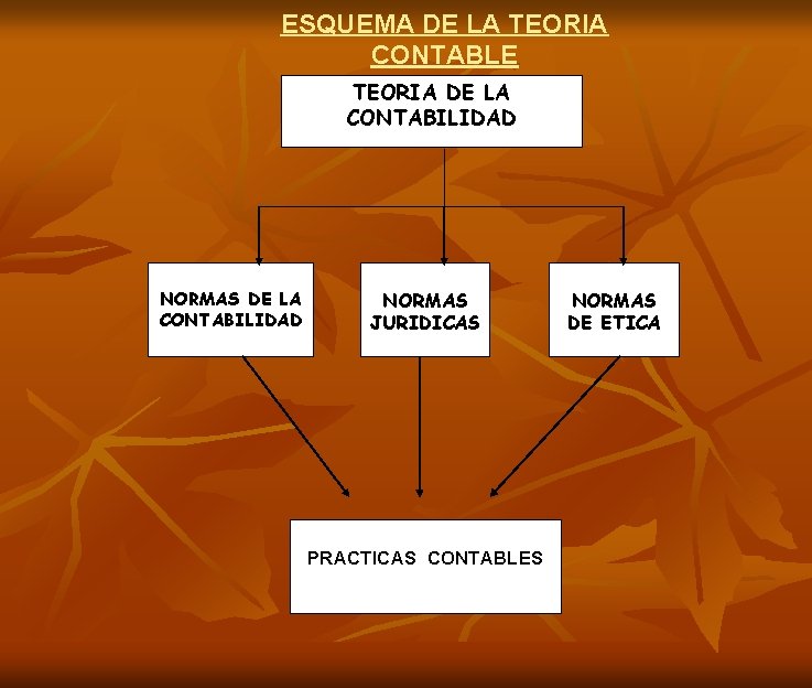 ESQUEMA DE LA TEORIA CONTABLE TEORIA DE LA CONTABILIDAD NORMAS JURIDICAS PRACTICAS CONTABLES NORMAS