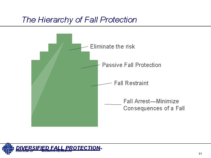 The Hierarchy of Fall Protection Eliminate the risk Passive Fall Protection Fall Restraint Fall The Hierarchy of Fall Protection Eliminate the risk Passive Fall Protection Fall Restraint Fall
