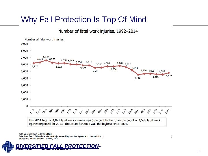 Why Fall Protection Is Top Of Mind DIVERSIFIED FALL PROTECTION™ Division of Lorad, LLC Why Fall Protection Is Top Of Mind DIVERSIFIED FALL PROTECTION™ Division of Lorad, LLC