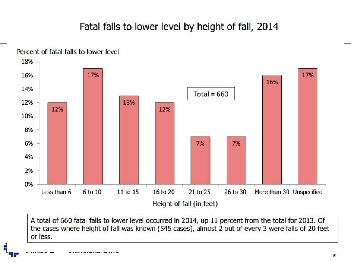Why Fall Protection Is Top Of Mind DIVERSIFIED FALL PROTECTION™ Division of Lorad, LLC Why Fall Protection Is Top Of Mind DIVERSIFIED FALL PROTECTION™ Division of Lorad, LLC
