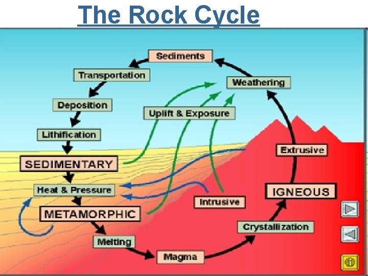 The Rock Cycle 8 