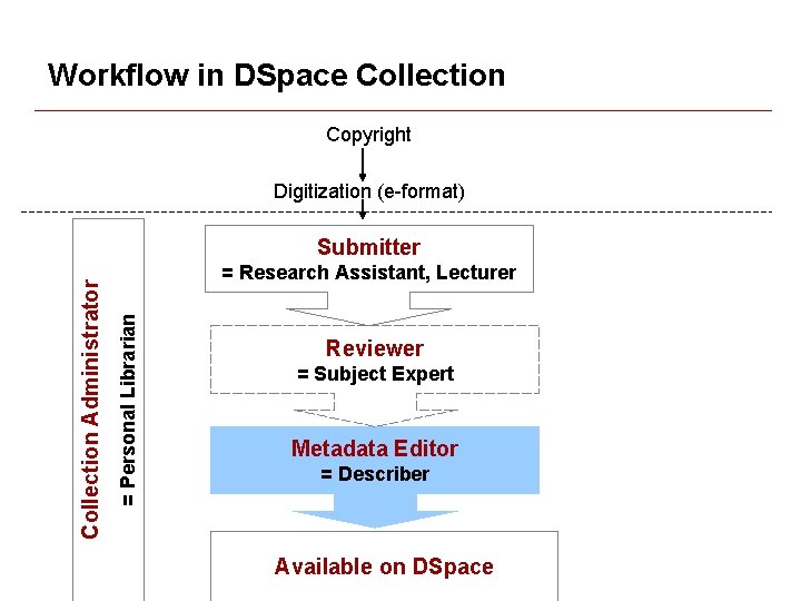 Workflow in DSpace Collection Copyright Digitization (e-format) = Research Assistant, Lecturer = Personal Librarian Workflow in DSpace Collection Copyright Digitization (e-format) = Research Assistant, Lecturer = Personal Librarian