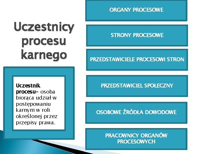 ORGANY PROCESOWE Uczestnicy procesu karnego Uczestnik procesu- osoba biorąca udział w postępowaniu karnym w