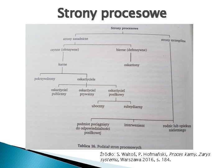 Strony procesowe Źródło: S. Waltoś, P. Hofmański, Proces karny. Zarys systemu, Warszawa 2016, s.