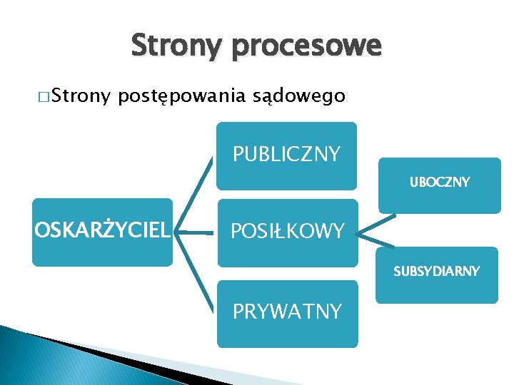 Strony procesowe � Strony postępowania sądowego PUBLICZNY UBOCZNY OSKARŻYCIEL POSIŁKOWY SUBSYDIARNY PRYWATNY 