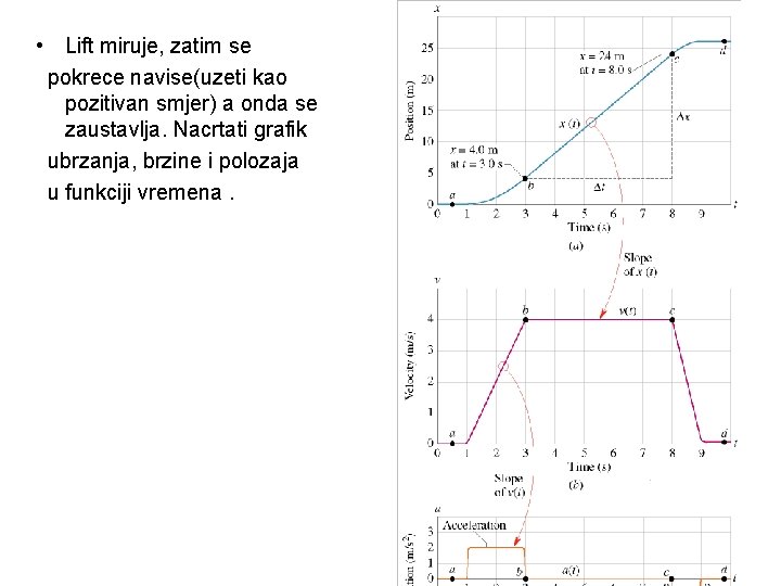  • Lift miruje, zatim se pokrece navise(uzeti kao pozitivan smjer) a onda se