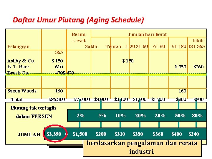 Daftar Umur Piutang (Aging Schedule) Belum Lewat Saldo Pelanggan Jumlah hari lewat Tempo 1