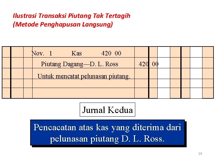 Ilustrasi Transaksi Piutang Tak Tertagih (Metode Penghapusan Langsung) Nov. 1 Kas 420 00 Piutang