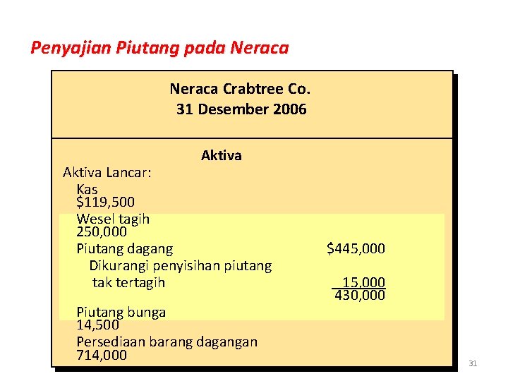 Penyajian Piutang pada Neraca Crabtree Co. 31 Desember 2006 Aktiva Lancar: Kas $119, 500