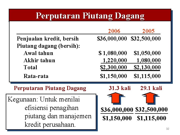 Perputaran Piutang Dagang Penjualan kredit, bersih Piutang dagang (bersih): Awal tahun Akhir tahun Total