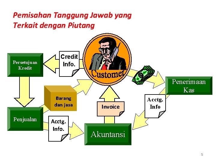 Pemisahan Tanggung Jawab yang Terkait dengan Piutang Persetujuan Kredit Credit Info. Penerimaan Kas Barang