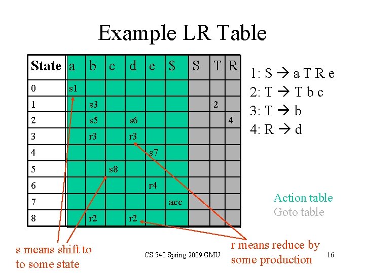 Example LR Table State a b c d e $ 0 s 1 1 Example LR Table State a b c d e $ 0 s 1 1