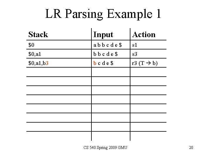 LR Parsing Example 1 Stack Input Action $0 abbcde$ s 1 $0, a 1 LR Parsing Example 1 Stack Input Action $0 abbcde$ s 1 $0, a 1