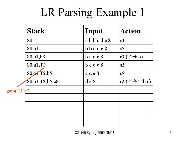 LR Parsing Example 1 Stack Input Action $0 abbcde$ s 1 $0, a 1 LR Parsing Example 1 Stack Input Action $0 abbcde$ s 1 $0, a 1