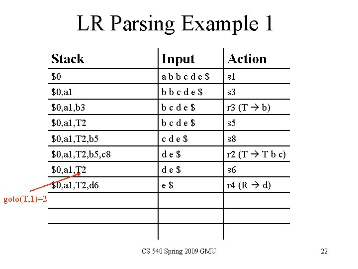 LR Parsing Example 1 Stack Input Action $0 abbcde$ s 1 $0, a 1 LR Parsing Example 1 Stack Input Action $0 abbcde$ s 1 $0, a 1