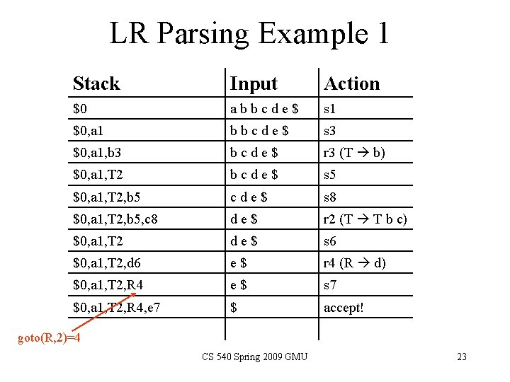 LR Parsing Example 1 Stack Input Action $0 abbcde$ s 1 $0, a 1 LR Parsing Example 1 Stack Input Action $0 abbcde$ s 1 $0, a 1