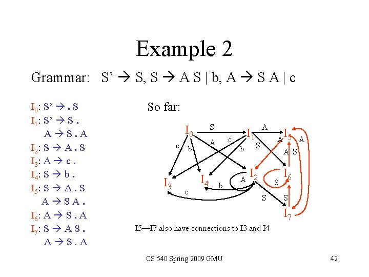Example 2 Grammar: S’ S, S A S | b, A S A | Example 2 Grammar: S’ S, S A S | b, A S A |