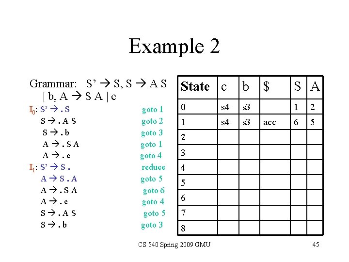 Example 2 Grammar: S’ S, S A S | b, A S A | Example 2 Grammar: S’ S, S A S | b, A S A |