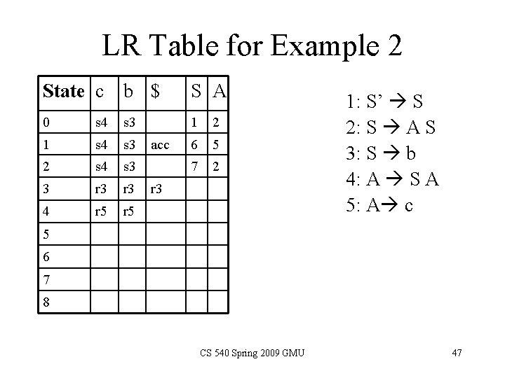 LR Table for Example 2 State c b $ S A 0 s 4 LR Table for Example 2 State c b $ S A 0 s 4