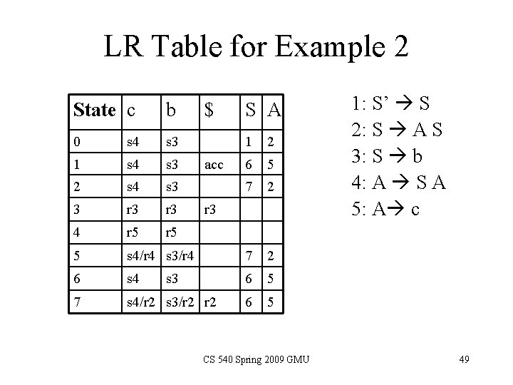 LR Table for Example 2 State c b 0 s 4 s 3 1 LR Table for Example 2 State c b 0 s 4 s 3 1