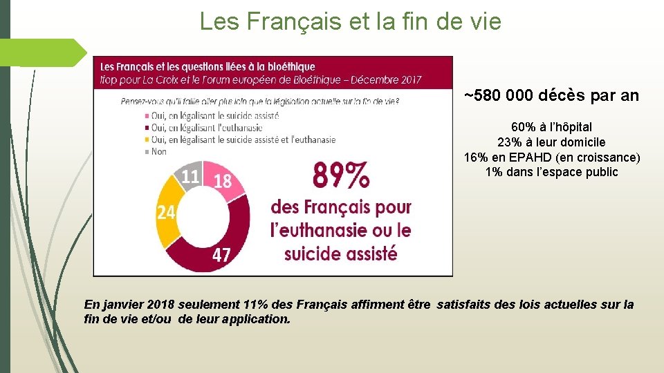 Les Français et la fin de vie ~580 000 décès par an 60% à