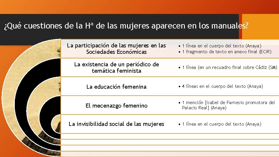 ¿Qué cuestiones de la Hª de las mujeres aparecen en los manuales? La participación