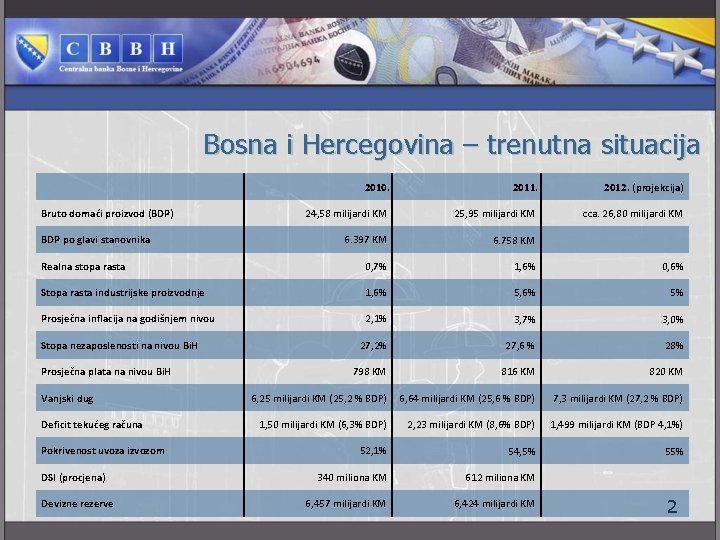 Bosna i Hercegovina – trenutna situacija 2010. 2011. 2012. (projekcija) 24, 58 milijardi KM