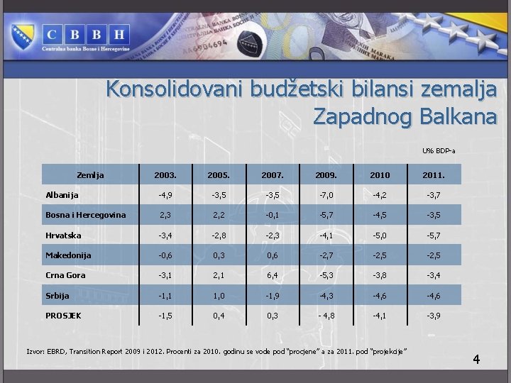 Konsolidovani budžetski bilansi zemalja Zapadnog Balkana U% BDP-a Zemlja 2003. 2005. 2007. 2009. 2010