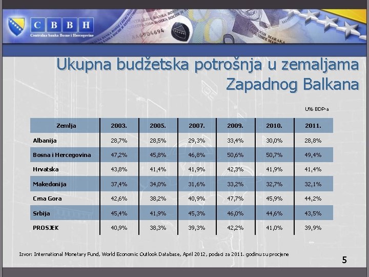 Ukupna budžetska potrošnja u zemaljama Zapadnog Balkana U% BDP-a Zemlja 2003. 2005. 2007. 2009.