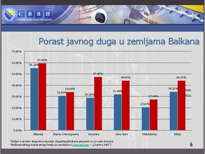 Porast javnog duga u zemljama Balkana 70. 00% 60. 00% 59. 40% 55. 10%
