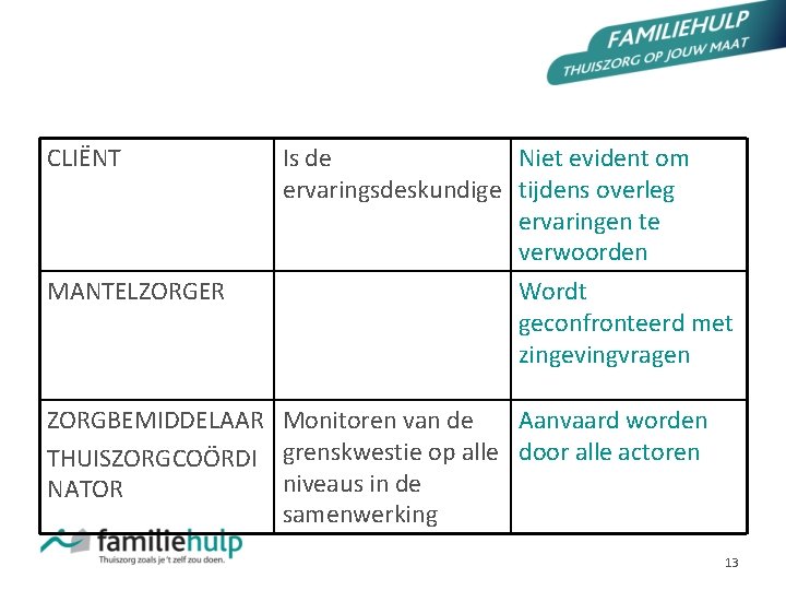 THUIZORGACTOREN EN OVERLEG CLIËNT MANTELZORGER Is de Niet evident om ervaringsdeskundige tijdens overleg ervaringen