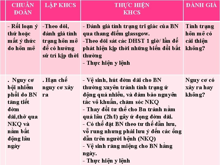 CHUẨN ĐOÁN LẬP KHCS THỰC HIỆN KHCS ĐÁNH GIÁ Rối loạn ý thứ hoặc