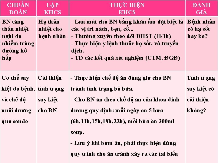 CHUẨN ĐOÁN LẬP KHCS THỰC HIỆN KHCS ĐÁNH GIÁ BN tăng Hạ thân nhiệt