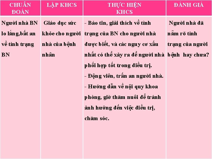 CHUẨN ĐOÁN LẬP KHCS Người nhà BN Giáo dục sức THỰC HIỆN KHCS Báo