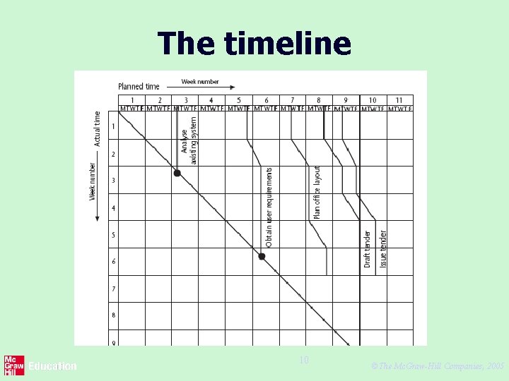 The timeline 10 ©The Mc. Graw-Hill Companies, 2005 