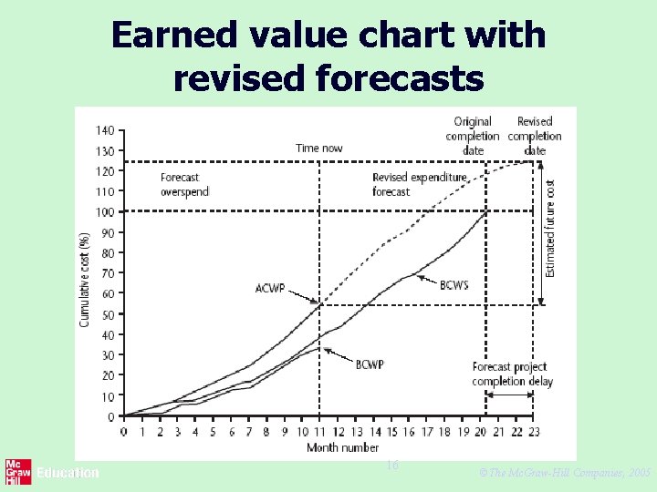 Earned value chart with revised forecasts 16 ©The Mc. Graw-Hill Companies, 2005 