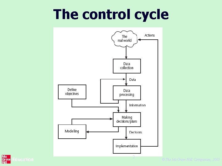 The control cycle 2 ©The Mc. Graw-Hill Companies, 2005 