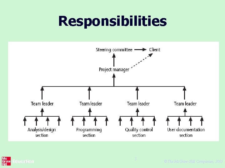 Responsibilities 3 ©The Mc. Graw-Hill Companies, 2005 