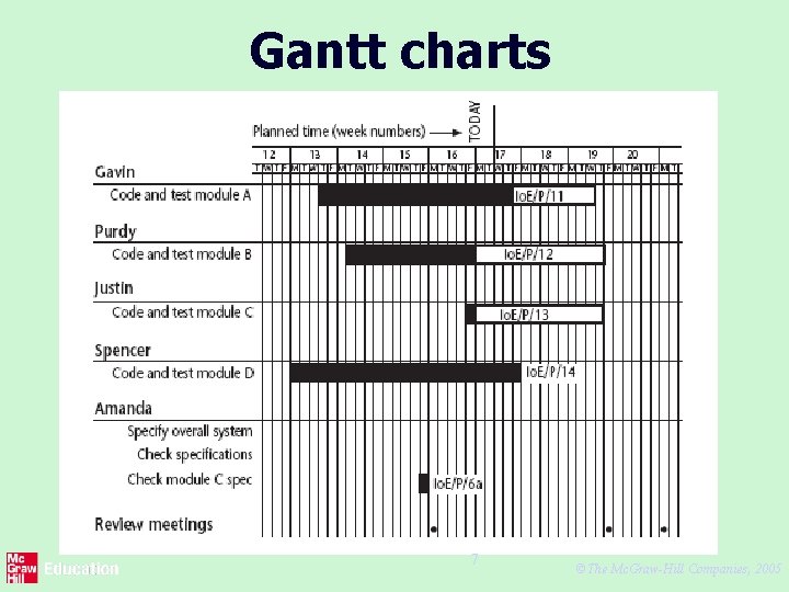 Gantt charts 7 ©The Mc. Graw-Hill Companies, 2005 