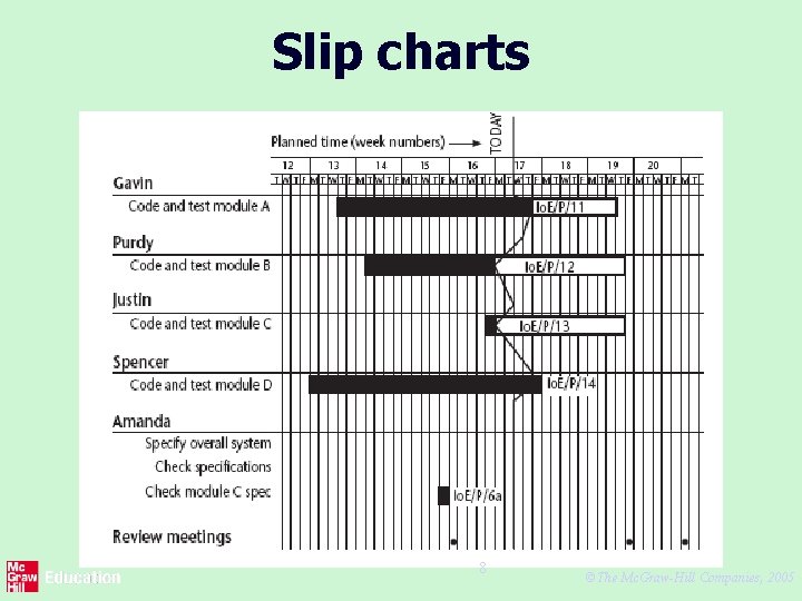 Slip charts 8 ©The Mc. Graw-Hill Companies, 2005 
