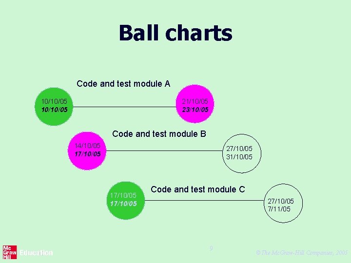 Ball charts Code and test module A 10/10/05 21/10/05 23/10/05 Code and test module