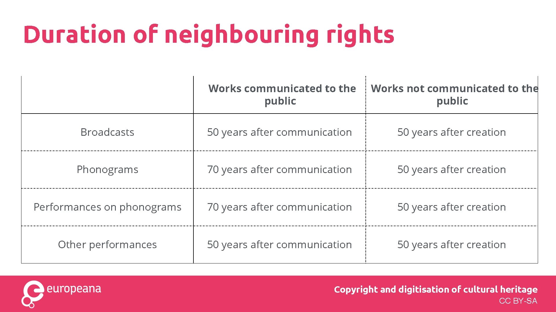 Duration of neighbouring rights Works communicated to the public Works not communicated to the Duration of neighbouring rights Works communicated to the public Works not communicated to the