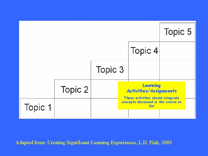 Learning Activities/Assignments These activities should integrate concepts discussed in the course so far Adapted