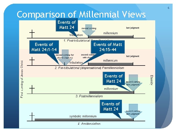 Comparison of Millennial Views Events of Matt 24: 1 -14 Events of Matt 24: Comparison of Millennial Views Events of Matt 24: 1 -14 Events of Matt 24: